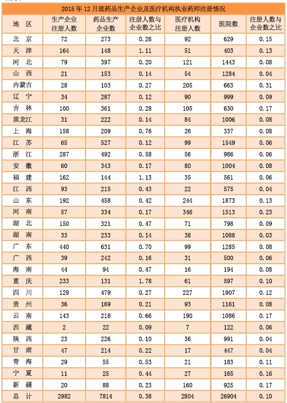 2015年12月全國執(zhí)業(yè)藥師注冊人數(shù)|配備情況統(tǒng)計