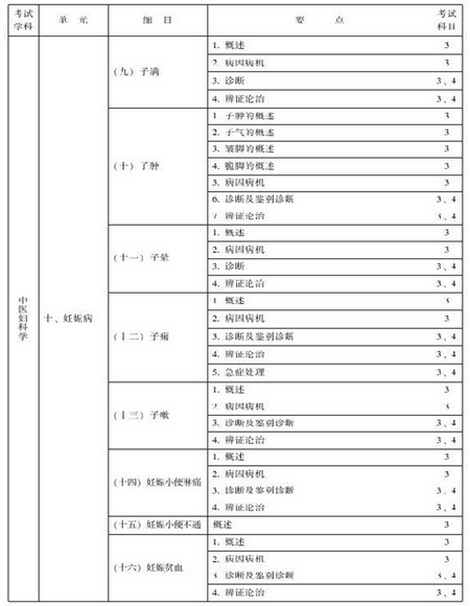 中醫(yī)婦科主治醫(yī)師考試大綱-專業(yè)知識與專業(yè)實踐能力