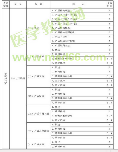 中醫(yī)婦科主治醫(yī)師考試大綱-專業(yè)知識與專業(yè)實踐能力