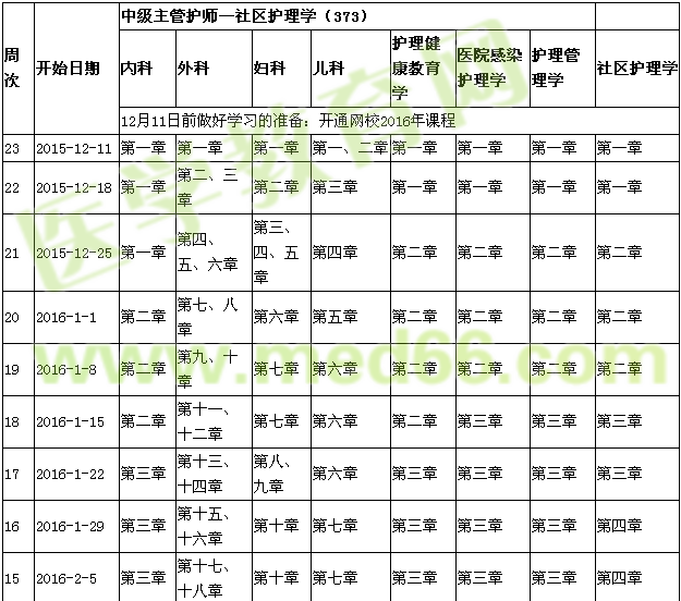 2016年主管護師考試復習計劃