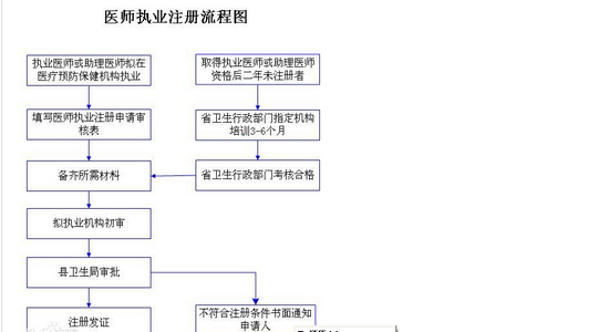 醫(yī)師執(zhí)業(yè)注冊(cè)流程圖
