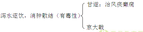 醫(yī)學(xué)教育網(wǎng)主管中藥師:《答疑周刊》2016年第19期_峻下逐水藥