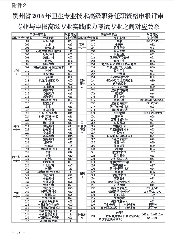 2016年貴州省衛(wèi)生高級申報評審專業(yè)與申報高級專業(yè)之間對應(yīng)關(guān)系