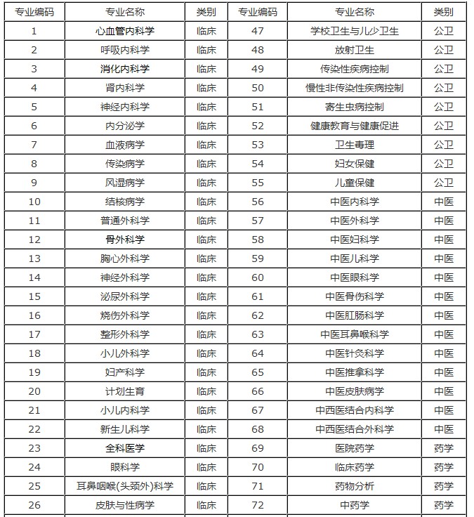 2016年度湖南省衛(wèi)生計(jì)生系列高級職稱專業(yè)理論考試專業(yè)設(shè)置