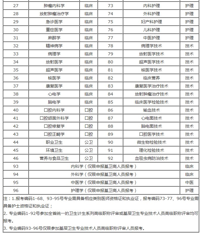 2016年度湖南省衛(wèi)生計(jì)生系列高級職稱專業(yè)理論考試專業(yè)設(shè)置