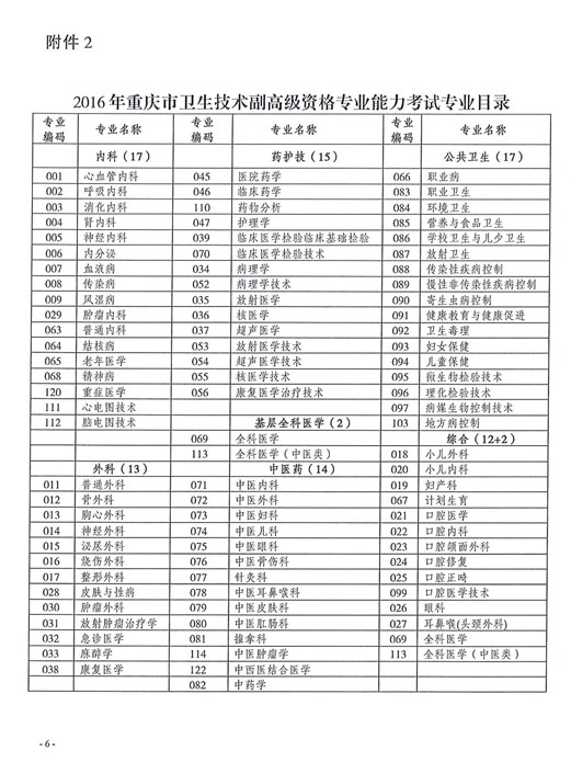 2016年重慶市衛(wèi)生技術(shù)副高級資格專業(yè)能力考試專業(yè)目錄