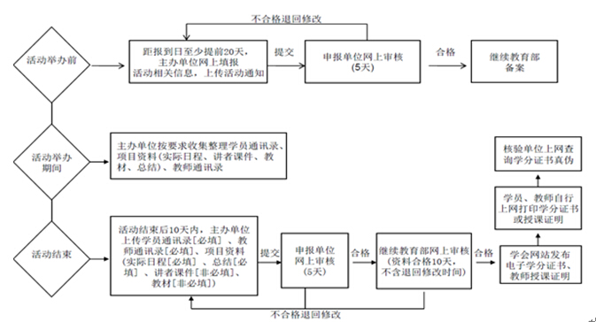 中華醫(yī)學(xué)會繼教項目學(xué)分證書發(fā)放流程