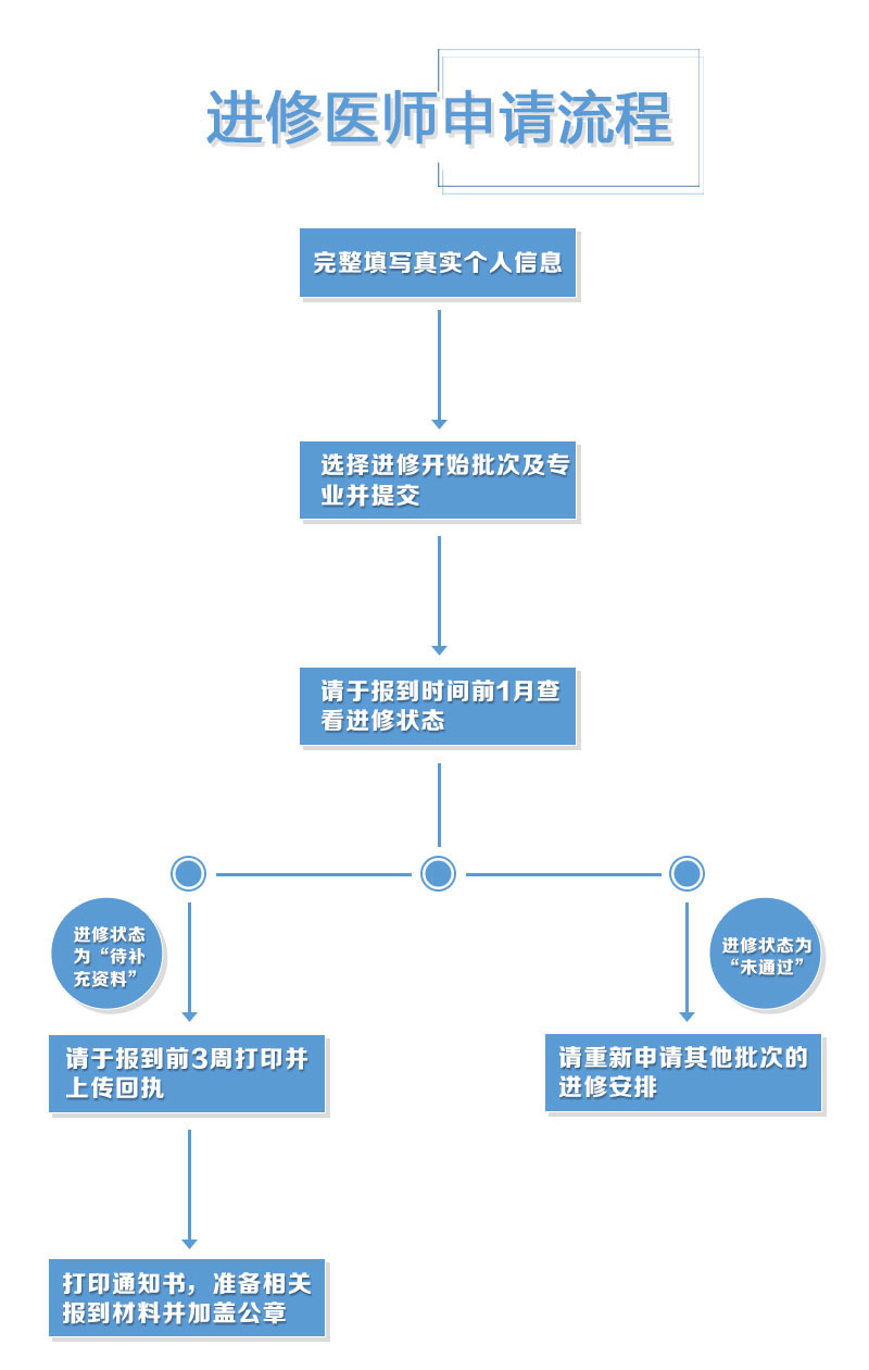 北京兒童醫(yī)院進(jìn)修醫(yī)師申請流程