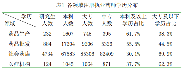 全國執(zhí)業(yè)藥師注冊(cè)管理情況統(tǒng)計(jì)|配備人數(shù)（2016年5月）