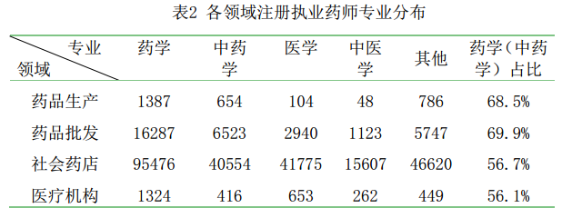 全國執(zhí)業(yè)藥師注冊(cè)管理情況統(tǒng)計(jì)|配備人數(shù)（2016年5月）