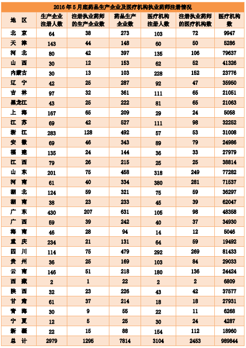 全國執(zhí)業(yè)藥師注冊(cè)管理情況統(tǒng)計(jì)|配備人數(shù)（2016年5月）