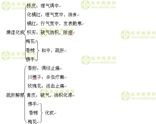 醫(yī)學教育網執(zhí)業(yè)中藥師:《答疑周刊》2016年第32期