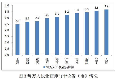 2016年8月全國(guó)執(zhí)業(yè)藥師注冊(cè)情況