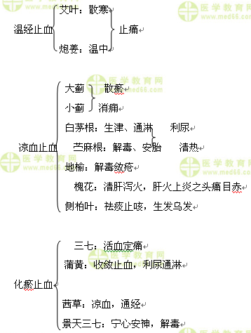 醫(yī)學教育網(wǎng)執(zhí)業(yè)中藥師:《答疑周刊》2016年第36期