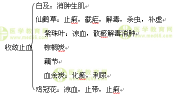 醫(yī)學教育網(wǎng)執(zhí)業(yè)中藥師:《答疑周刊》2016年第36期