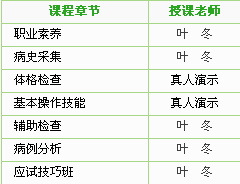 2017年吉林省臨床執(zhí)業(yè)醫(yī)師技能考試輔導課程