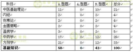 醫(yī)學教育網(wǎng)中醫(yī)內科主治醫(yī)師《答疑周刊》2017年第1期