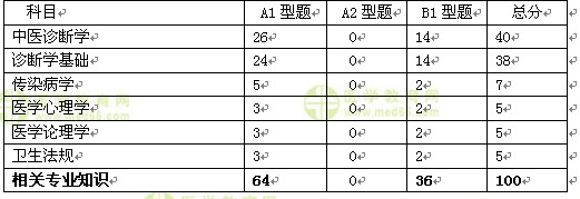 2017中醫(yī)內科主治醫(yī)師考試答疑周刊