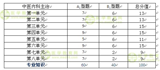 2017年中醫(yī)內科主治醫(yī)師考試答疑