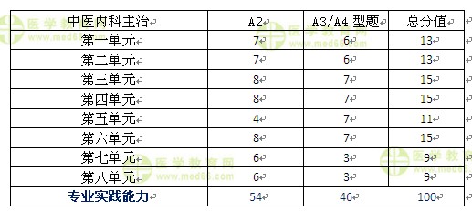 2017年中醫(yī)內科主治醫(yī)師考試答疑周刊
