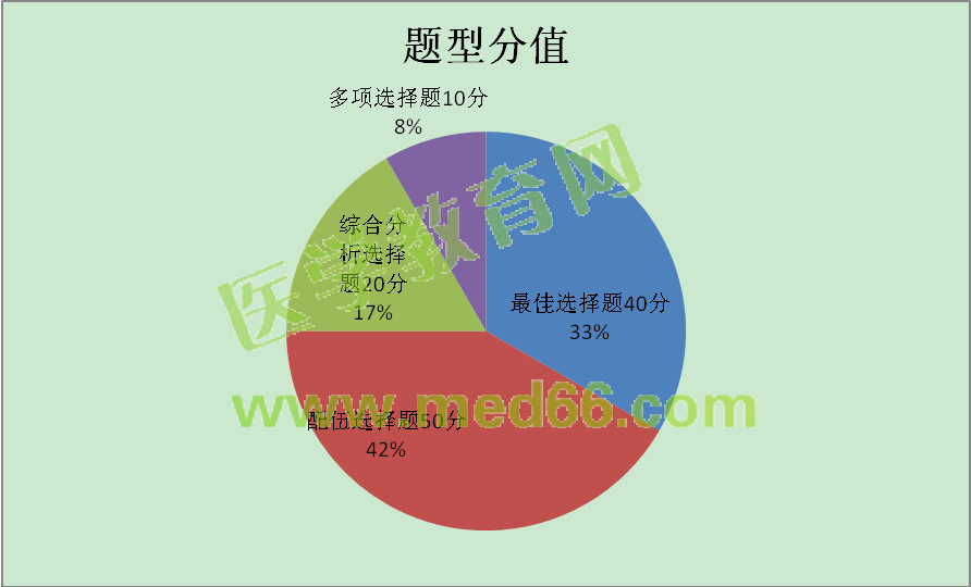 2016年執(zhí)業(yè)藥師考試《藥學綜合知識與技能》題型分值比例