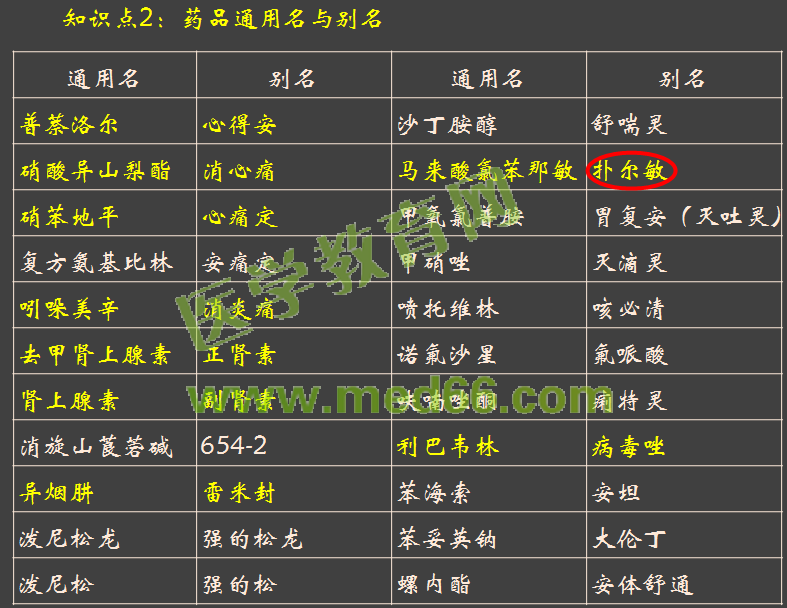 2016年執(zhí)業(yè)藥師考試《藥學綜合知識與技能》醫(yī)學教育網(wǎng)自習室與試題對比