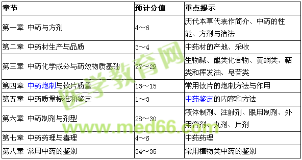 2016年執(zhí)業(yè)中藥師考試《中藥學(xué)專業(yè)知識(shí)（一）》醫(yī)學(xué)教育網(wǎng)考前預(yù)測(cè)分值