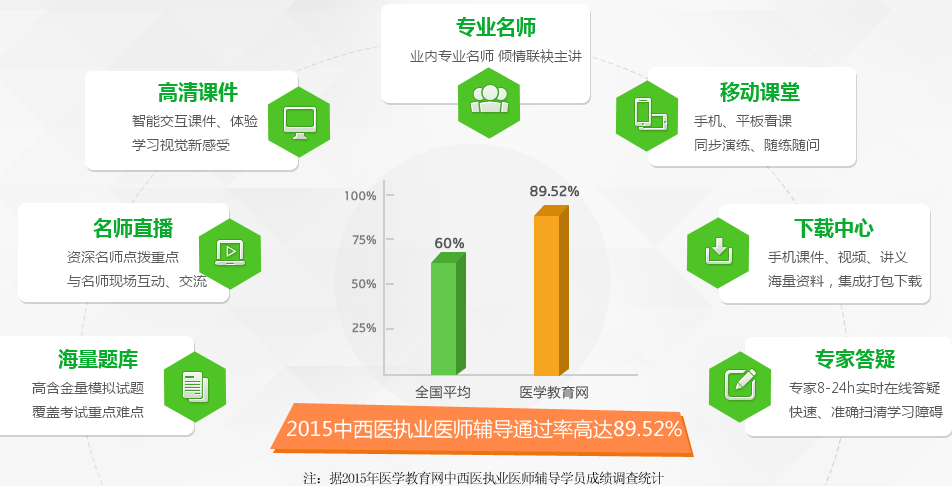 醫(yī)學(xué)教育網(wǎng)學(xué)員2015年中西醫(yī)執(zhí)業(yè)醫(yī)師考試通過率