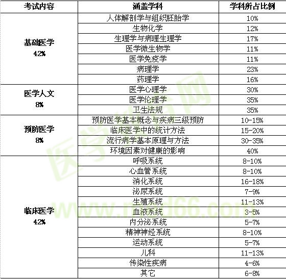 醫(yī)師分階段考試得內(nèi)容和、形式和科目比例