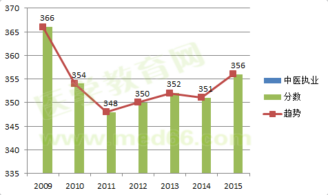 2009-2015中醫(yī)執(zhí)業(yè)醫(yī)師考試合格分數(shù)線對比及變化趨勢