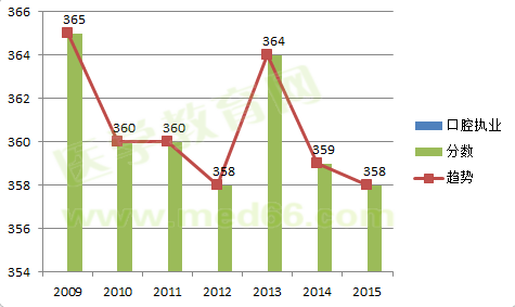 2009-2015口腔執(zhí)業(yè)醫(yī)師考試合格分數(shù)線對比及變化趨勢