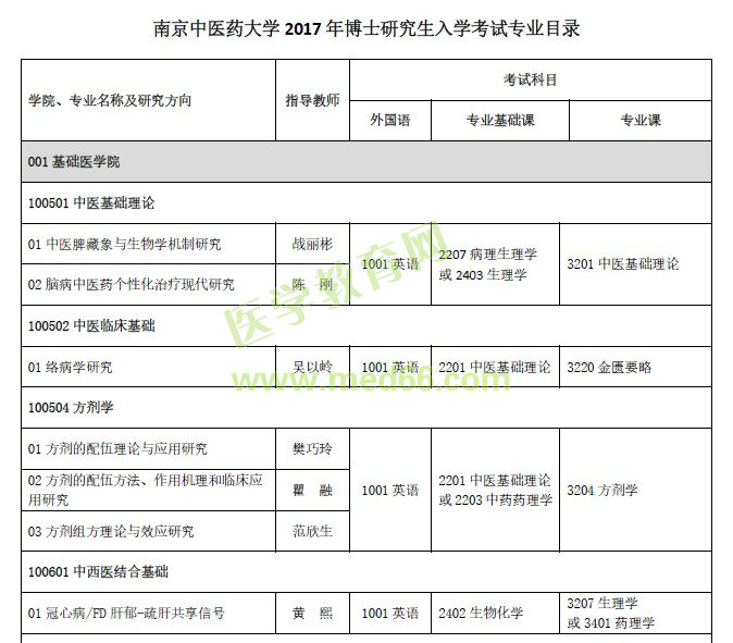 南京中醫(yī)藥大學(xué)醫(yī)學(xué)博士研究生招生專業(yè)目錄表