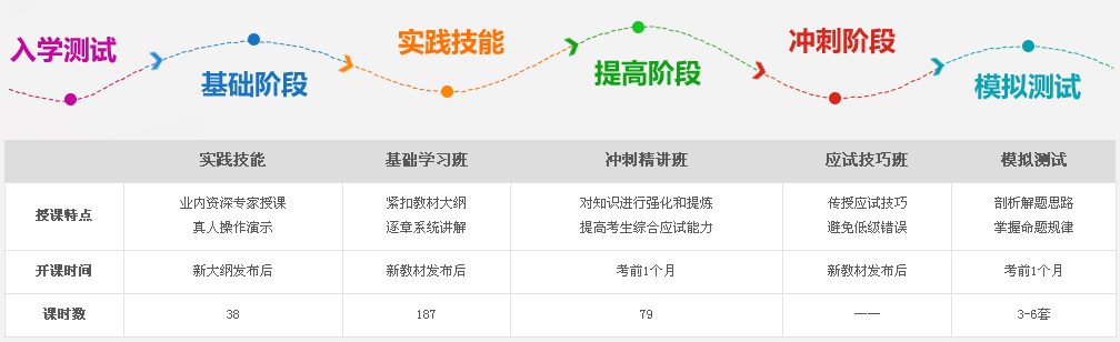 2017年執(zhí)業(yè)醫(yī)師培訓網站有哪些
