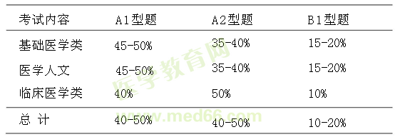 中醫(yī)執(zhí)業(yè)醫(yī)師分階段考試第一階段考試內(nèi)容|形式|分值比例