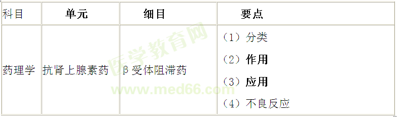 中β受體阻滯藥記憶訣竅（景晴老師）——西醫(yī)執(zhí)業(yè)醫(yī)師考試藥理學(xué)考點