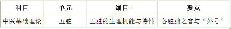 中醫(yī)基礎理論考點：各臟腑之官記憶訣竅（姜逸老師）