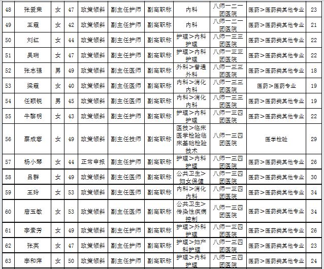 新疆石河子市2016年衛(wèi)生高級(jí)職務(wù)任職資格評(píng)審?fù)ㄟ^(guò)名單