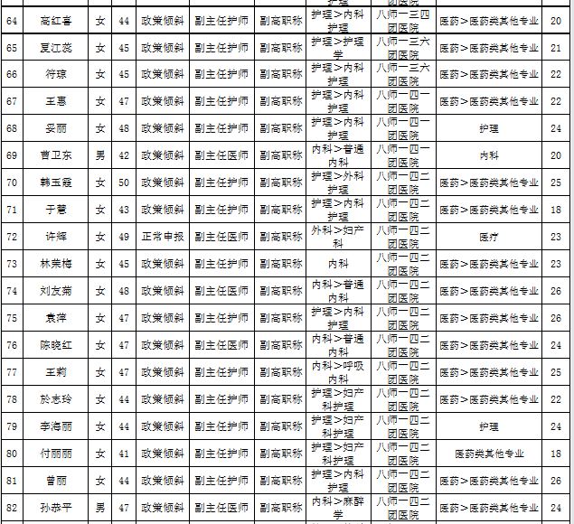 新疆石河子市2016年衛(wèi)生高級(jí)職務(wù)任職資格評(píng)審?fù)ㄟ^(guò)名單