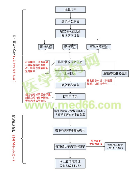 2017年衛(wèi)生資格考試網(wǎng)上報(bào)名|現(xiàn)場(chǎng)審核流程