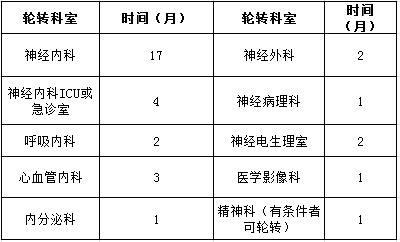 臨床輪轉科室及時間安排