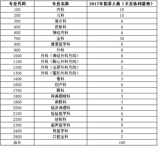 廣東省珠海市人民醫(yī)院2017年住院醫(yī)師規(guī)范化培訓(xùn)學(xué)員招生計劃