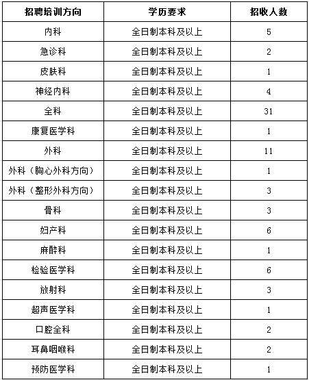 廣東省廣州市紅十字會醫(yī)院2017年住院醫(yī)師規(guī)范化培訓(xùn)學員招生計劃