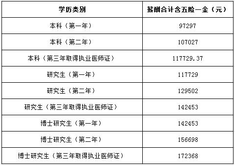 廣州市紅十字會醫(yī)院2017年住院醫(yī)師規(guī)范化培訓(xùn)學員薪酬待遇