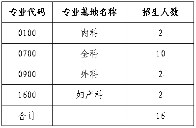 廣東省羅定市人民醫(yī)院2017年住院醫(yī)師規(guī)范化培訓(xùn)學(xué)員招生計劃