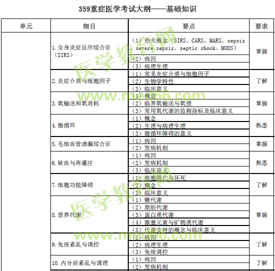 2017年重癥醫(yī)學(xué)考試大綱——基礎(chǔ)知識(shí)