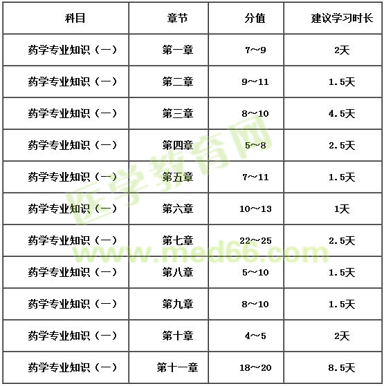 藥學專業(yè)知識（一）