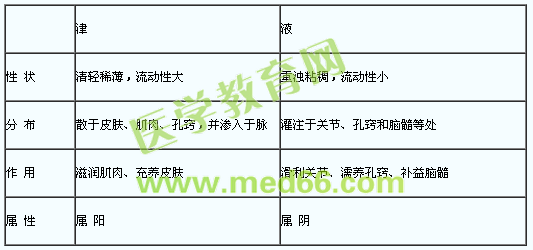 津與液的區(qū)別有哪些？