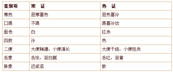 寒證與熱證的鑒定區(qū)別有哪些？