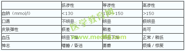 不同性質(zhì)脫水的臨床特點