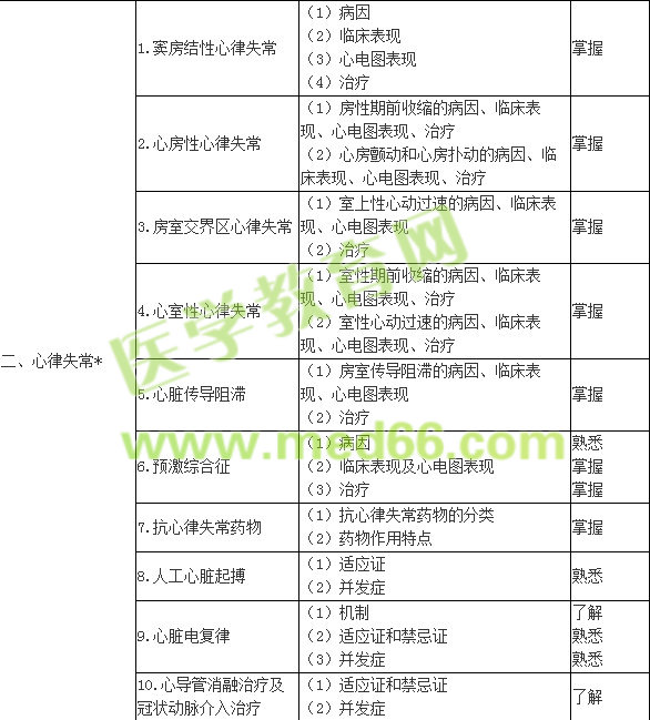 2017年內(nèi)科主治醫(yī)師考試大綱-專業(yè)知識